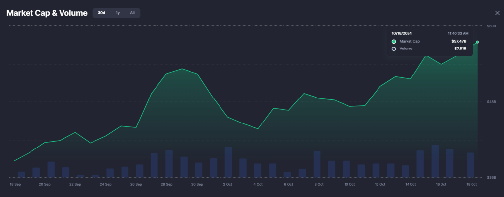 Meme coin market cap