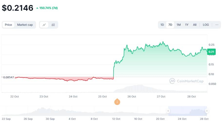 Moo Deng koers, CoinMarketCap