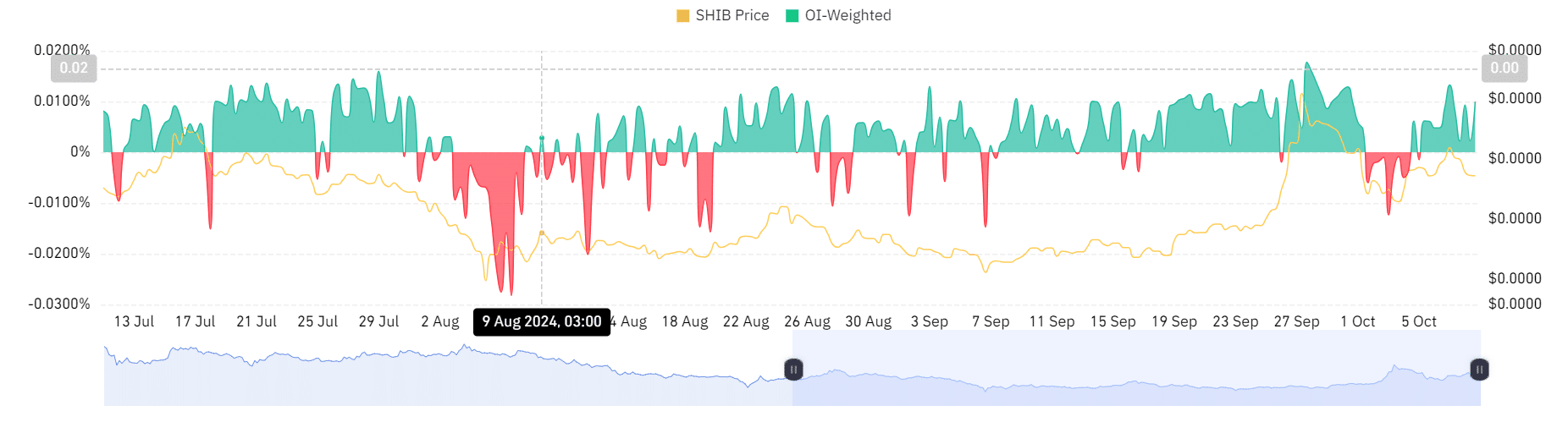 OI-Weighted Funding Rate Coinglass