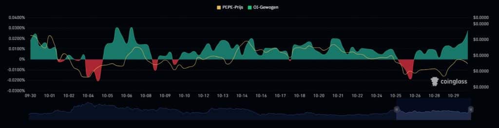 Pepe Open Interest, Coinglass