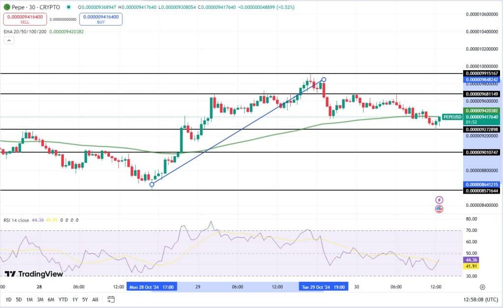 Pepe koers, TradingView