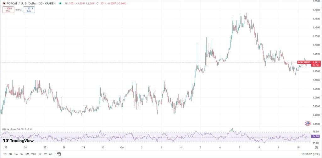 PopCat koers, TradingView