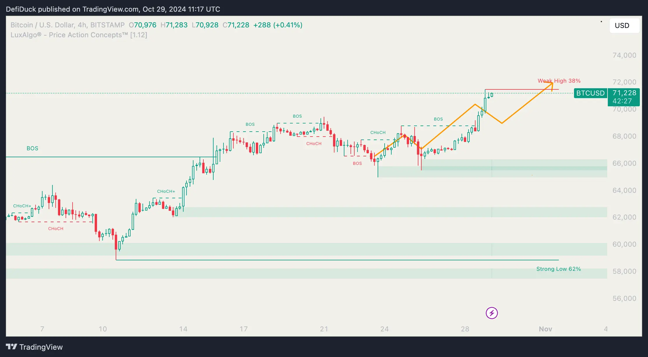 Previous scenario of bitcoin playing out