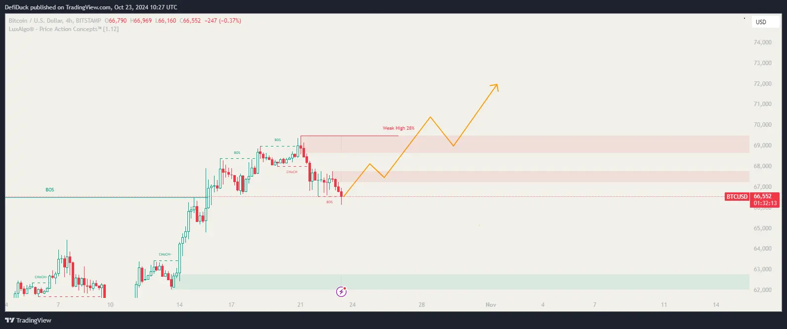 Previous scenario btc