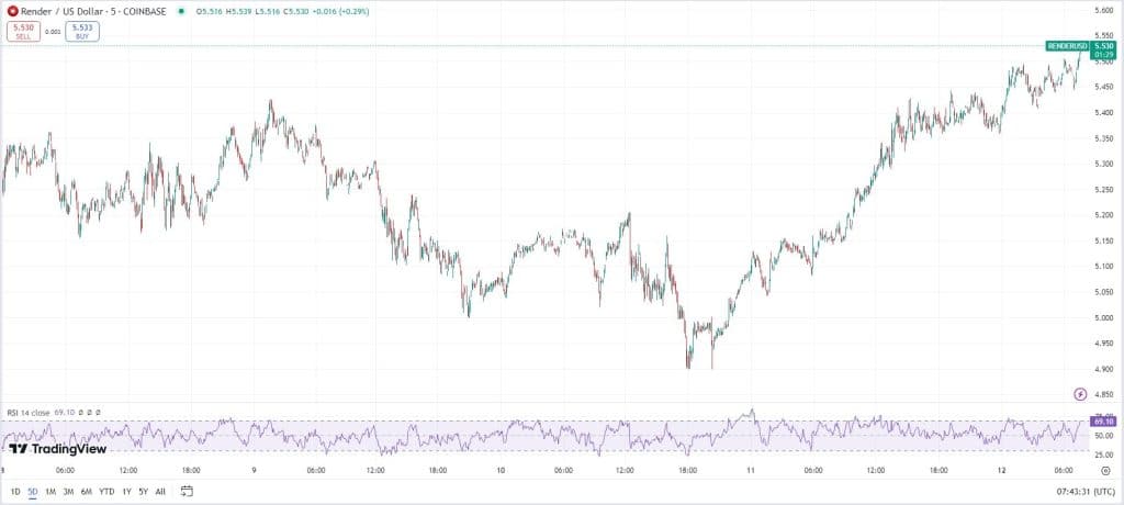 RENDER koers, TradingView