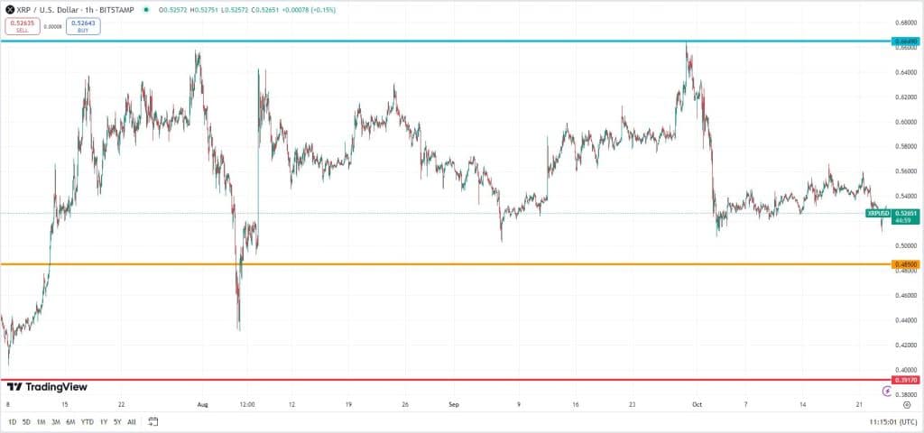 Ripple koers, TradingView