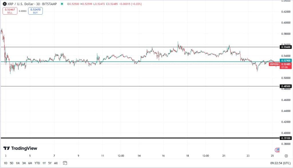 Ripple koers, TradingView