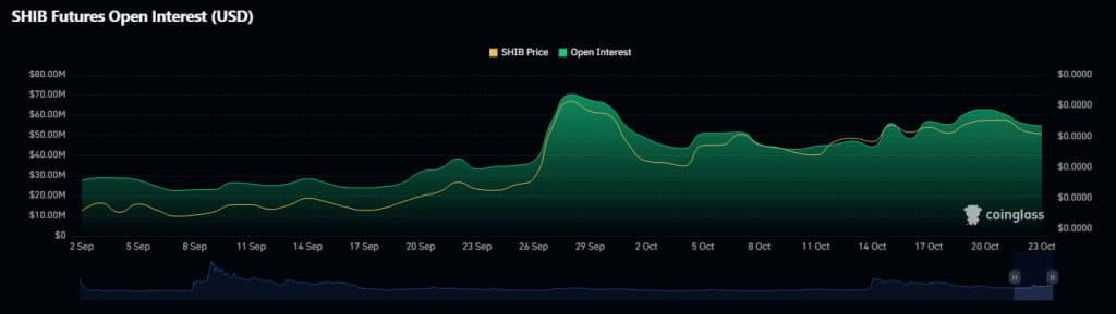 SHIB Open Interest, Coinglass