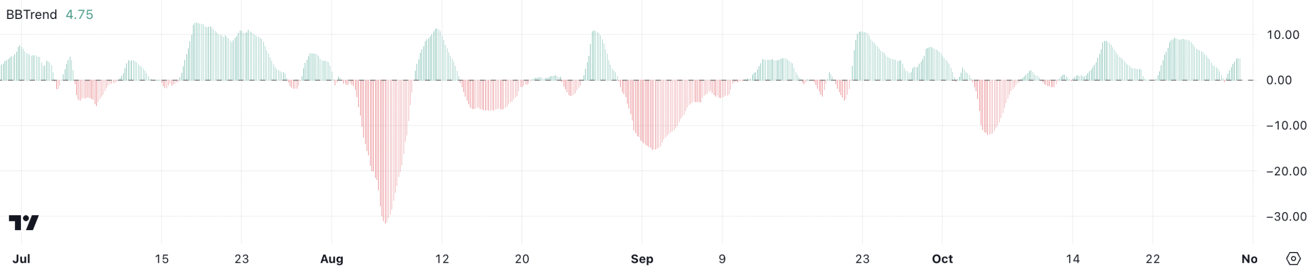 SOL BBTrend. Source: TradingView