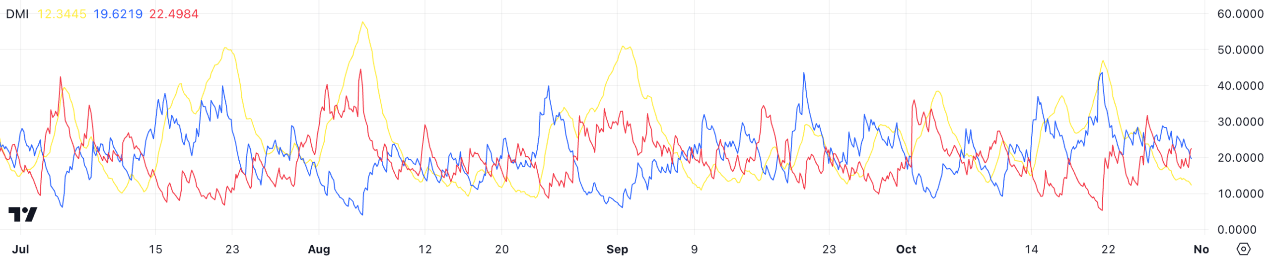 SOL DMI. Source: TradingView