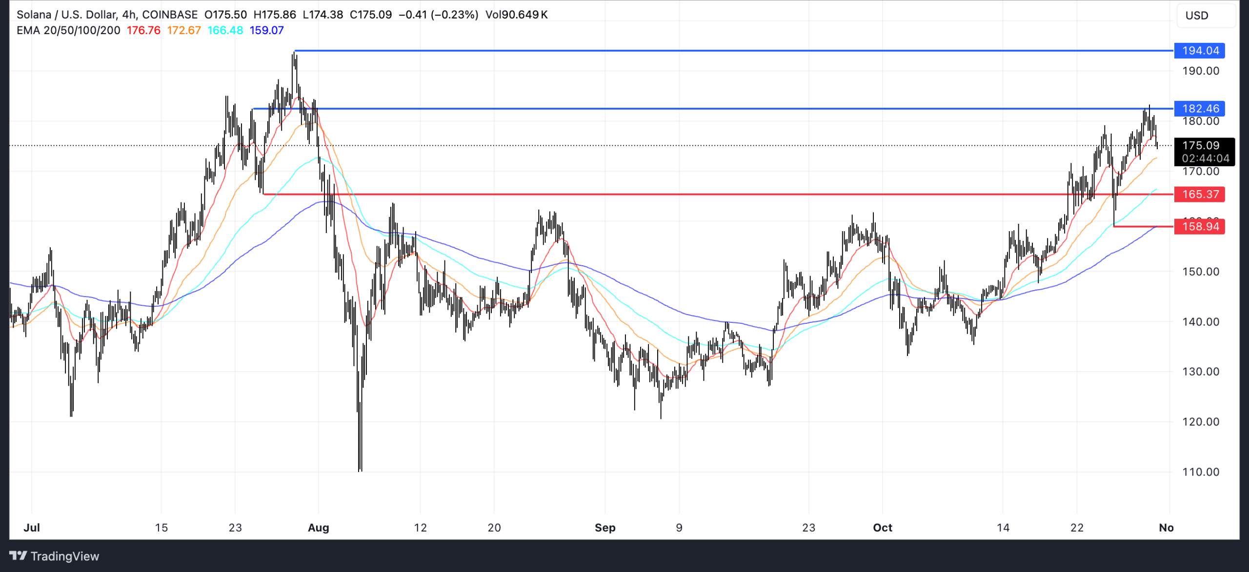 SOL EMA Lines and Support and Resistance. Source: TradingView