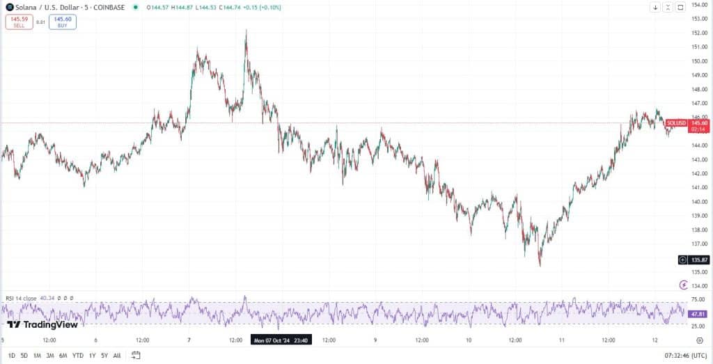 SOL koers, TradingView 