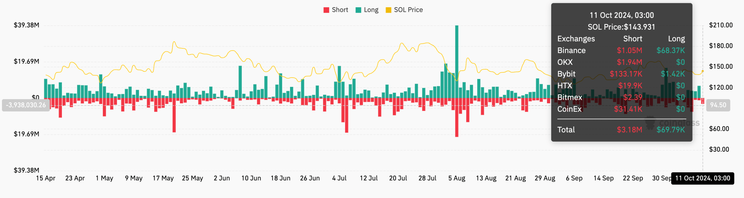 SOL total liquidations chart. Source: Coinglass