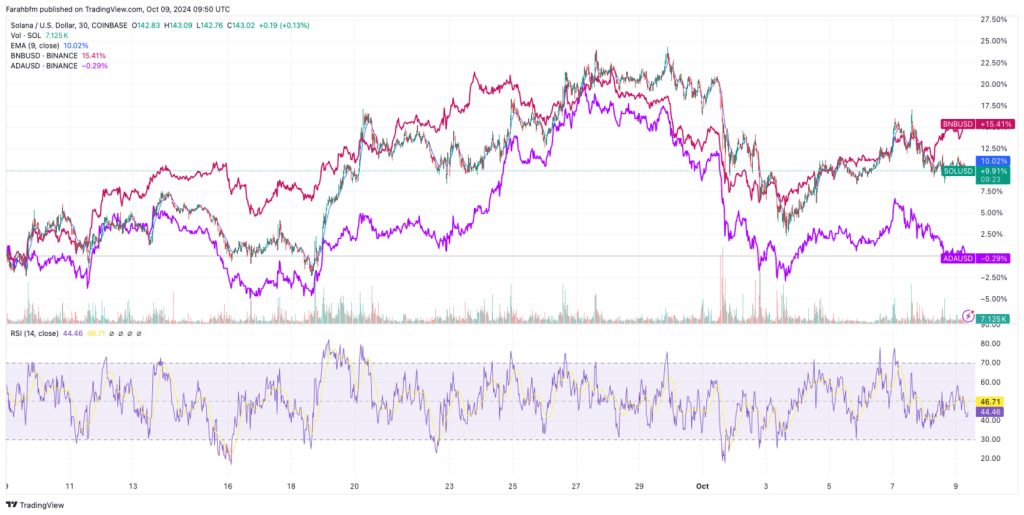 Prijsschommelingen van Solana, Binance Coin en Cardano in reactie op marktonzekerheid - Bron: Tradingview