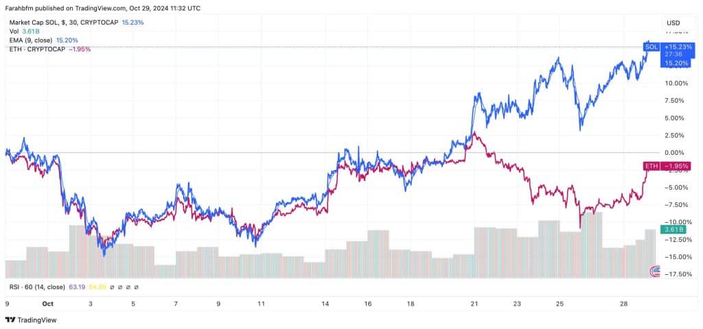 SOL vs ETH koers en marktcap - Bron: TRadingView