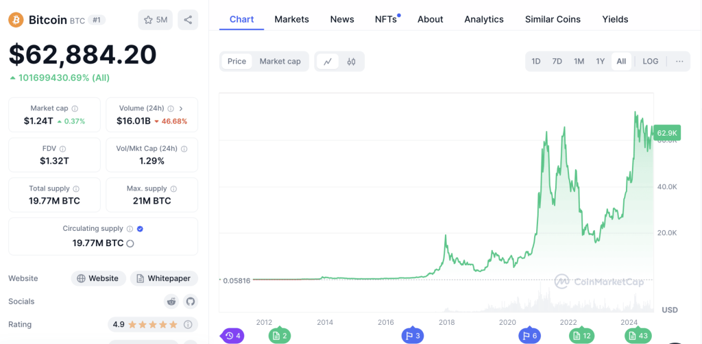 Bitcoin koers grafiek ATM - Bron: CoinMarketCap