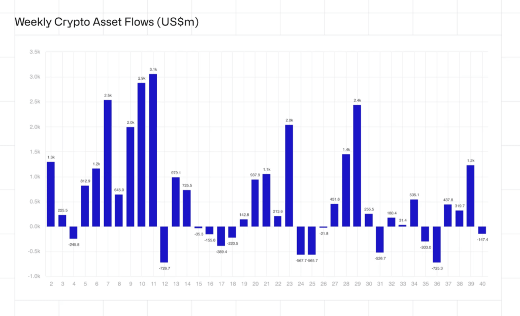 Wekelijkse crypto asset flow - Bron: CoinShares