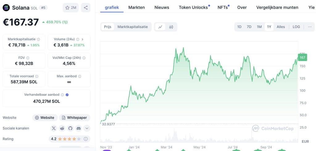 Solana koers opwaartse koersbewegingen in de afgelopen jaar - Bron: CoinMarketCap