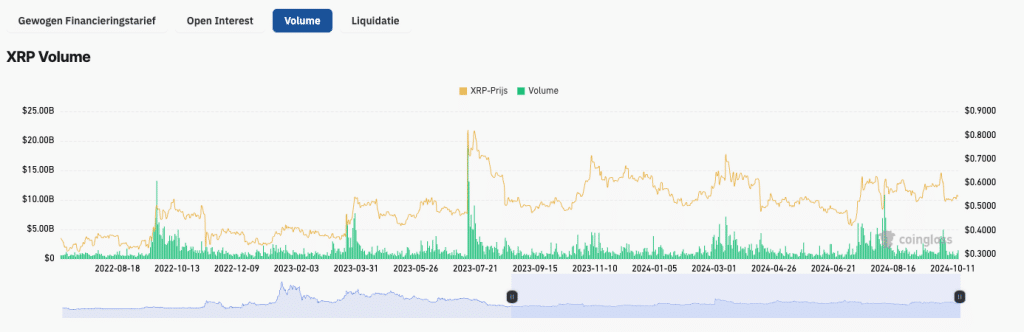 Koersbewegingen en handelsvolume van XRP (juli 2023 - oktober 2024) - Bron: TradingView