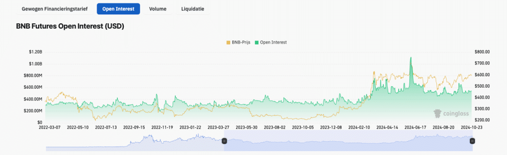 Open Interest BNB toegenomen - Bron: Coinglass