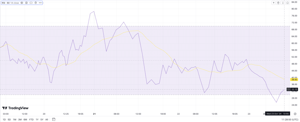 RSI van BNB geeft een oversold situatie aan - Bron: TradingView