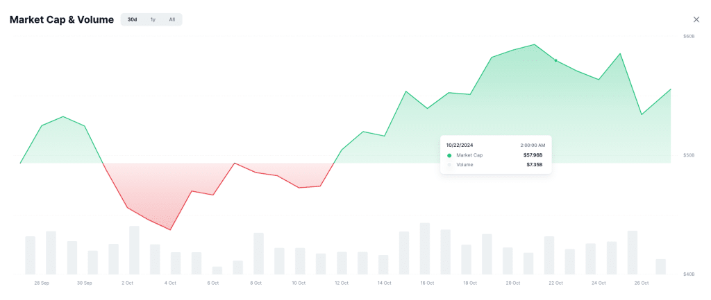 Total marktwaarde van meme coins stijgt de afgelopen maand - Bron: CoinMarketCap