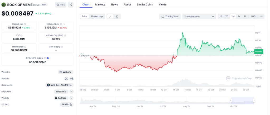 Stijging in de Book of Meme koers de afgelopen 4 weken - Bron: CoinMarketCap