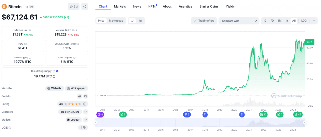 Overal koersverloop Bitcoin - Bron CoinMarketCap