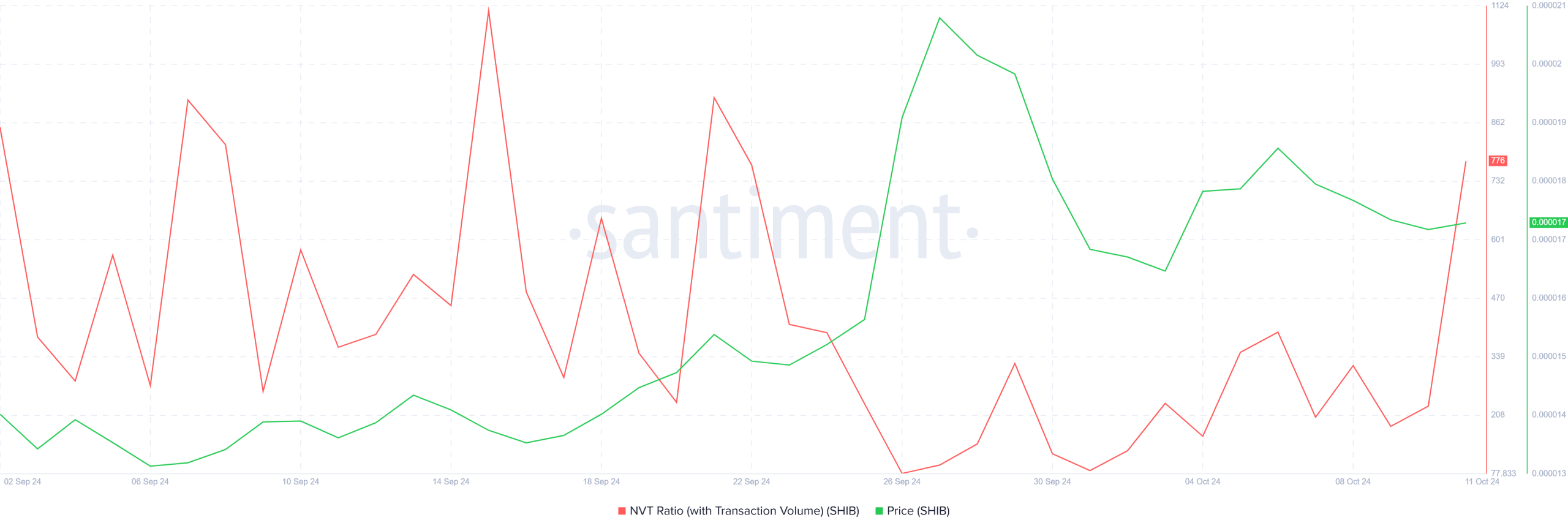 Shiba Inu NVT Ratio. Source: Santiment