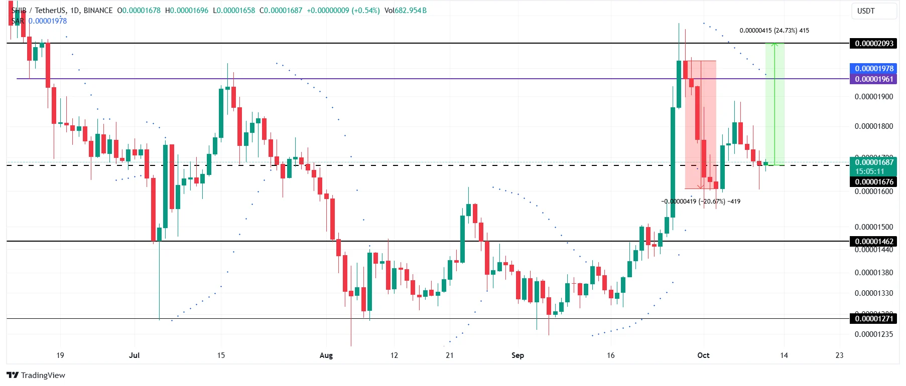 Shiba Inu Price Analysis Source TradingView