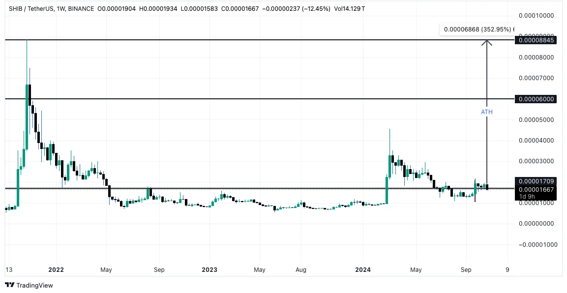 Shiba Inu Price Chart: Source: TradingView