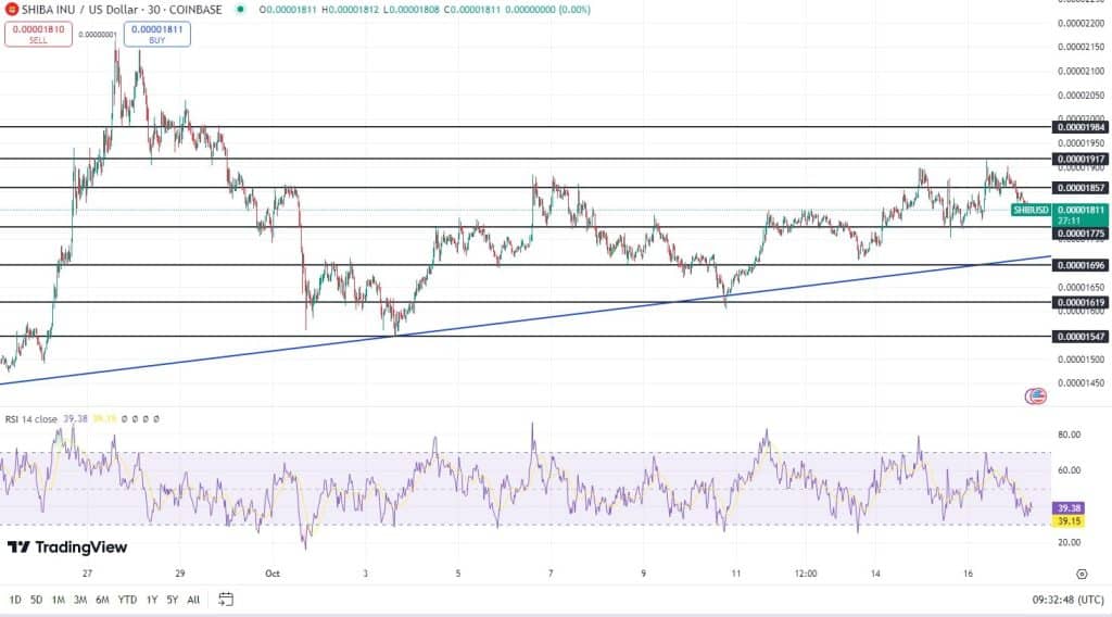 Shiba Inu koers, TradingView