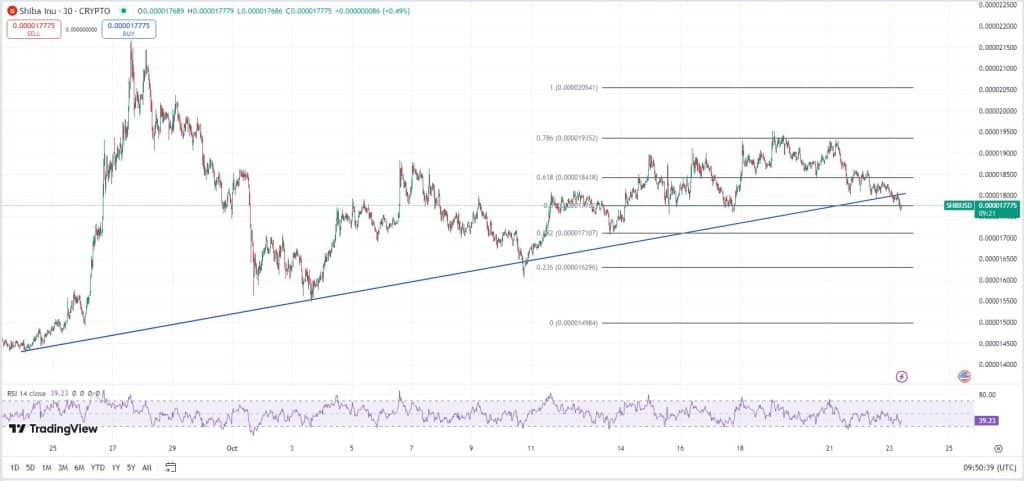 Shiba Inu koers, TradingView