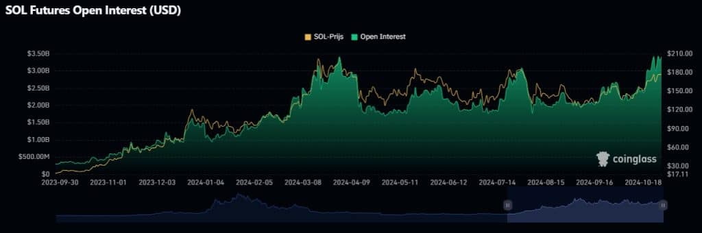 Solana Open Interest, Coinglass