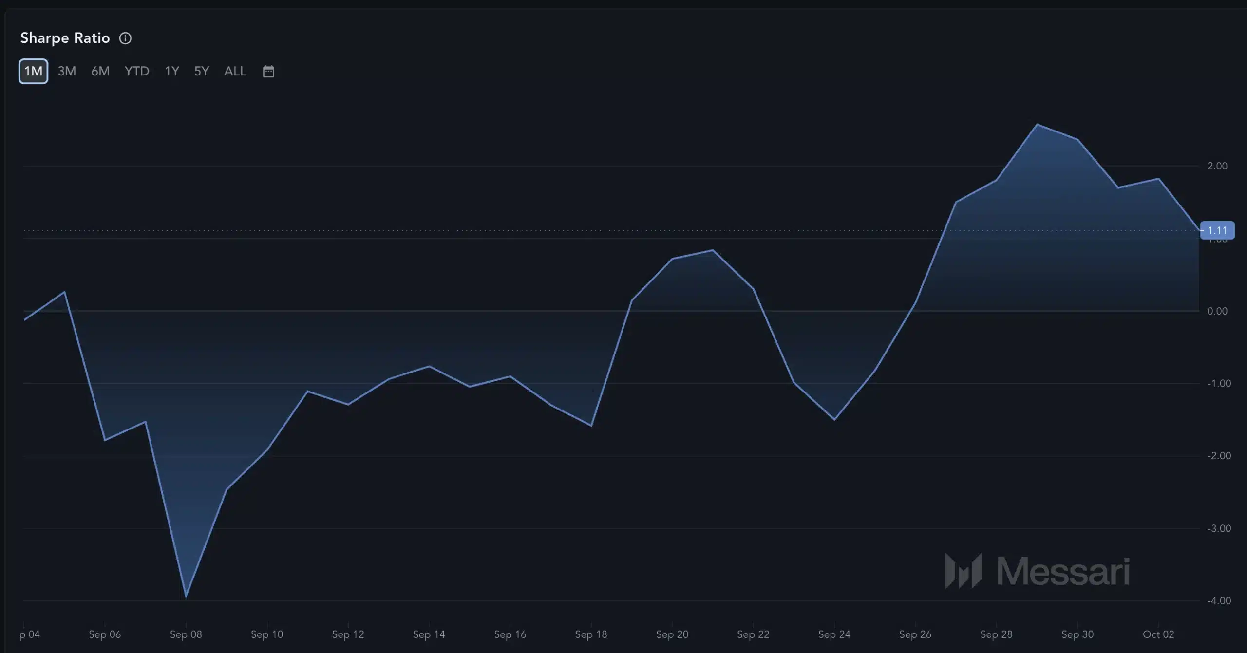 Solana Sharpe Ratio messari