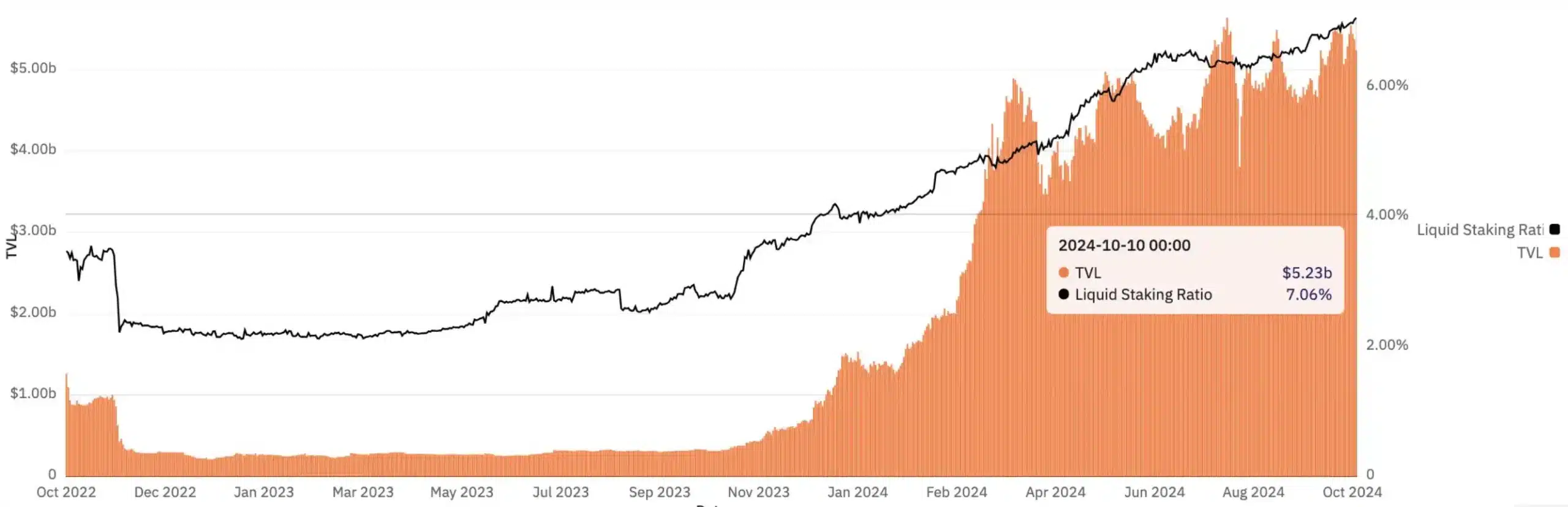Solana TVL and liquid staking ratio. Source: Dune