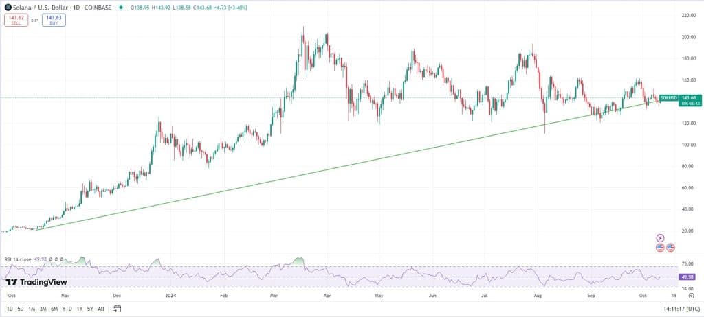 Solana koers, TradingView