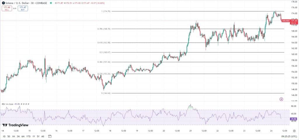 Solana koers, TradingView 