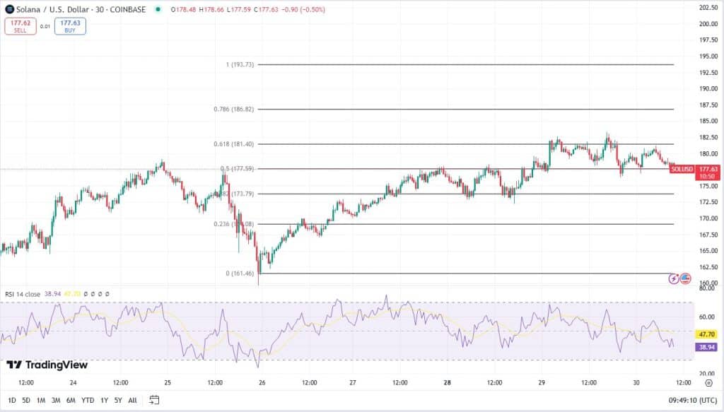 Solana koers, TradingView