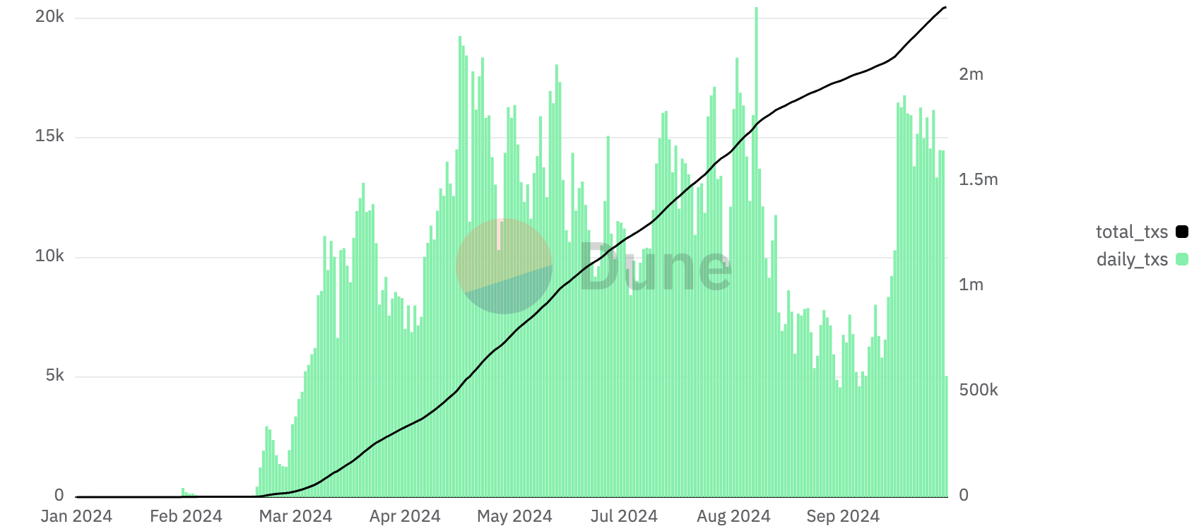 Solana’s deployed transactions performance chart. Source: Pump.Fun