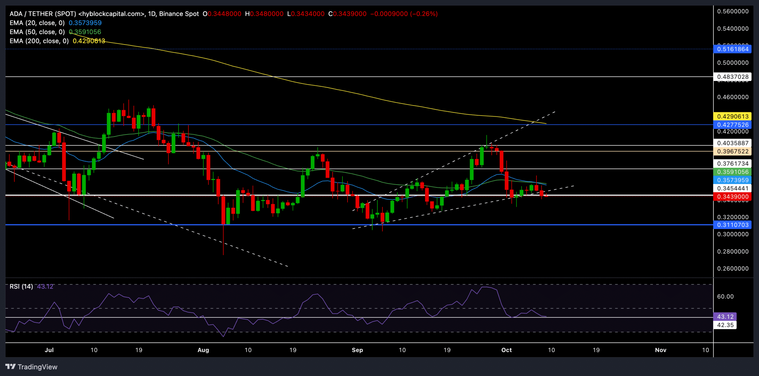 Source TradingView ADAUSDT