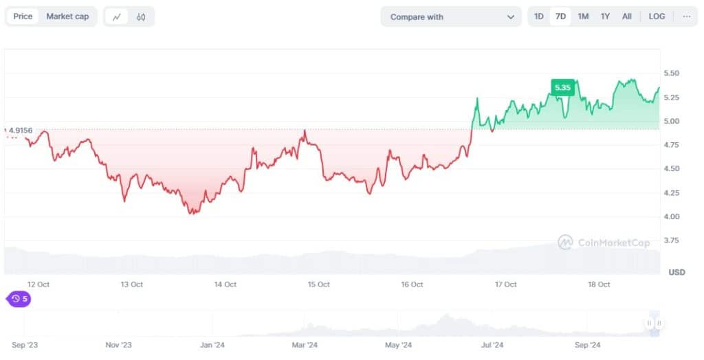 TRUMP koers, bron Coinmarketcap