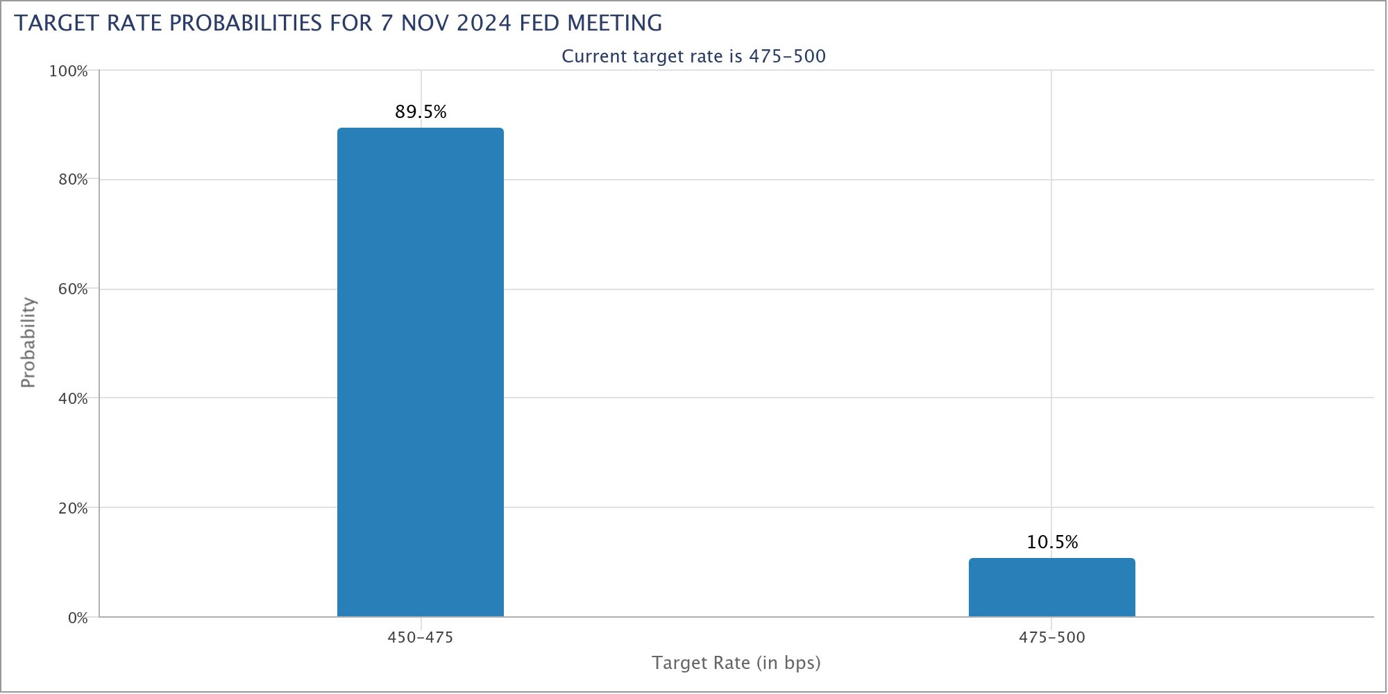 Target rate probabilities for the November Fed meeting. Source: CME