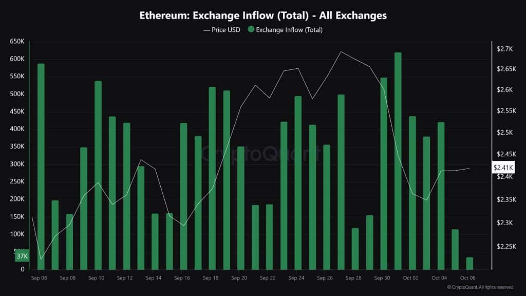 Ethereum Exchange Inflow - Bron : CryptoQuant