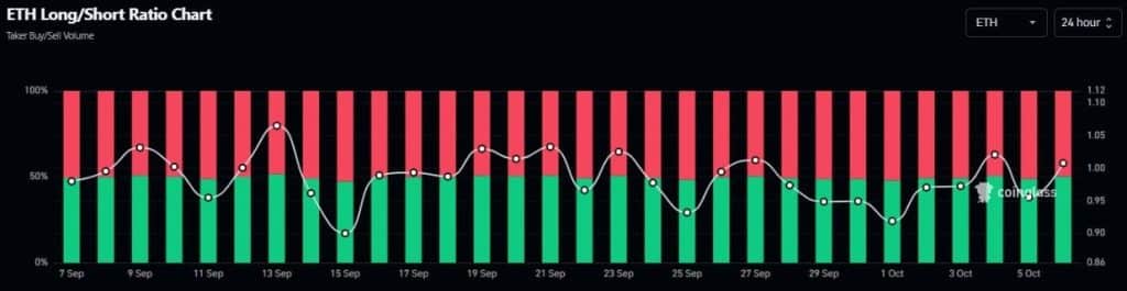 ETH Long/Short Ratio - Bron : CoinGlass
