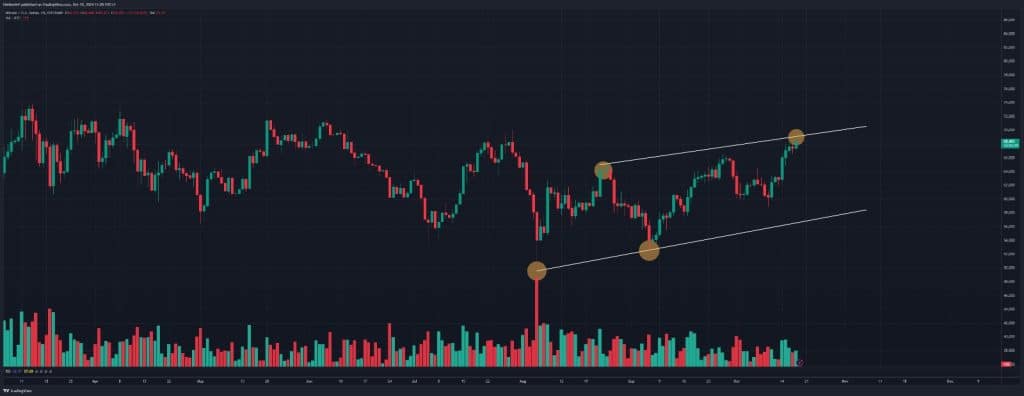 BTC/USD - Bron : TradingView