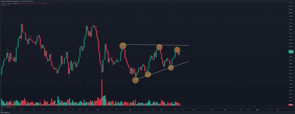 SOL/USD - Bron : TradingView