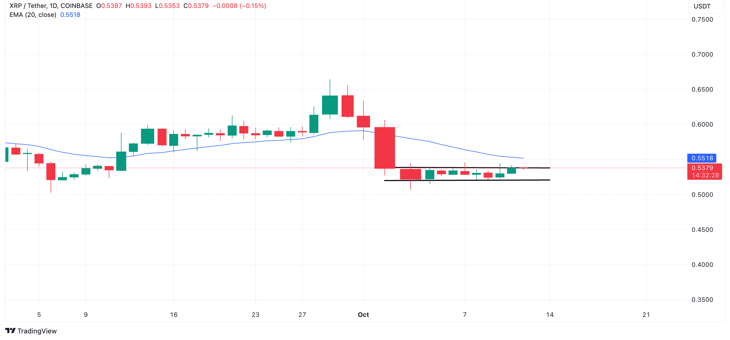 XRP 20-Day EMA and Horizontal Channel. Source: TradingView