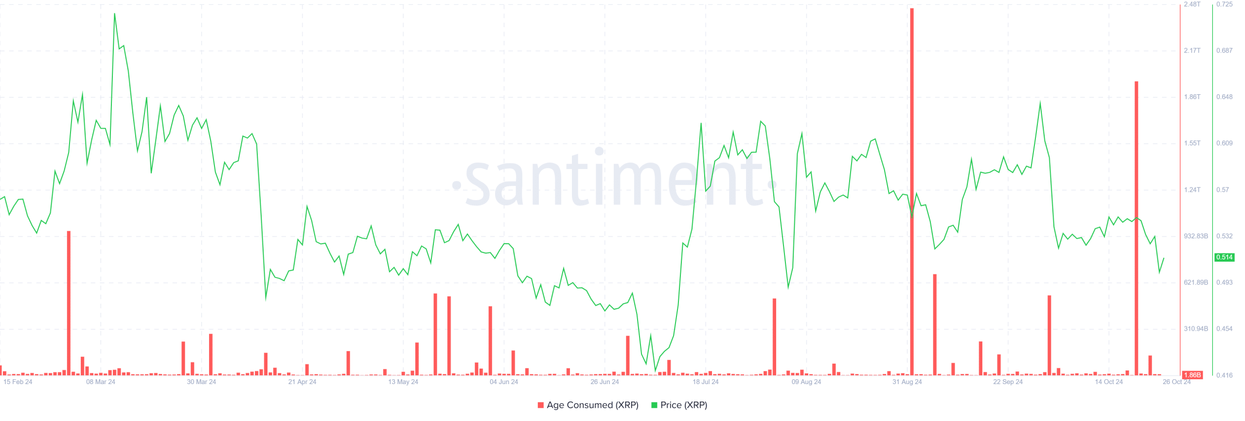 XRP Age Consumed. Source: Santiment