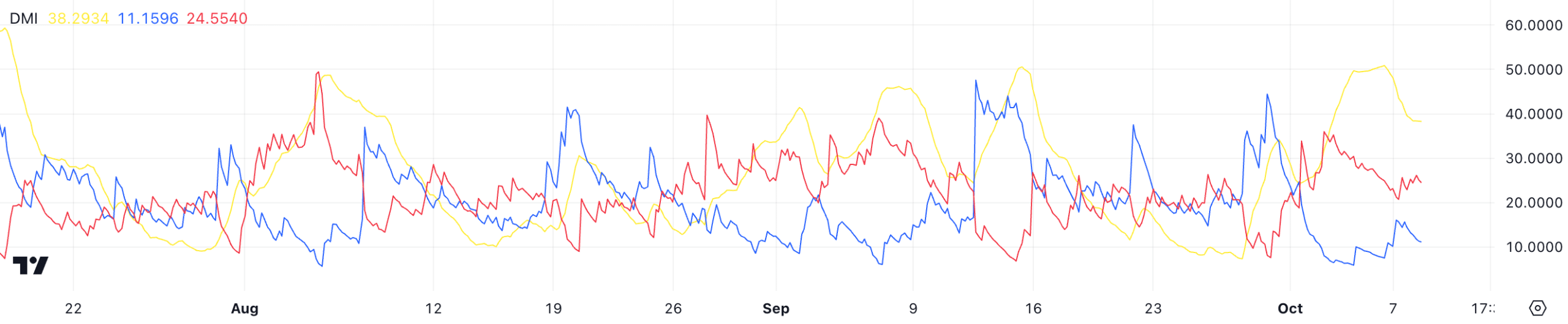 XRP DMI Source TradingView